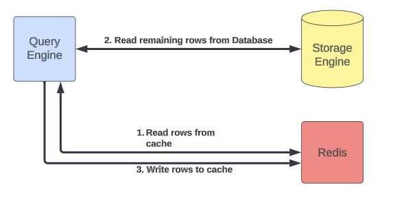 cache front read arch
