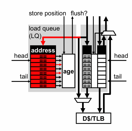 jia-zai-cun-chu-dui-lie-load-store-queue-yu-luan-xu-zhi-xing-wei-jia-gou-2